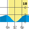 Tide chart for Dutch Harbor, Alaska on 2021/05/10