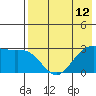 Tide chart for Dutch Harbor, Alaska on 2021/05/12