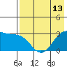 Tide chart for Dutch Harbor, Alaska on 2021/05/13