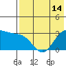 Tide chart for Dutch Harbor, Alaska on 2021/05/14