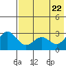 Tide chart for Dutch Harbor, Alaska on 2021/05/22
