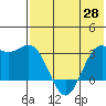 Tide chart for Dutch Harbor, Alaska on 2021/05/28