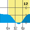 Tide chart for Dutch Harbor, Alaska on 2021/07/12