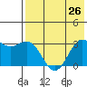 Tide chart for Dutch Harbor, Alaska on 2021/07/26