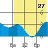 Tide chart for Dutch Harbor, Alaska on 2021/07/27