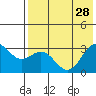 Tide chart for Dutch Harbor, Alaska on 2021/07/28