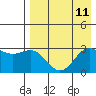 Tide chart for Dutch Harbor, Alaska on 2021/08/11