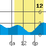 Tide chart for Dutch Harbor, Alaska on 2021/08/12