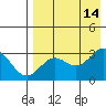 Tide chart for Dutch Harbor, Alaska on 2021/08/14