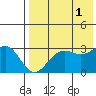 Tide chart for Dutch Harbor, Alaska on 2021/08/1