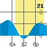 Tide chart for Dutch Harbor, Alaska on 2021/08/21