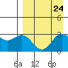 Tide chart for Dutch Harbor, Alaska on 2021/08/24