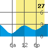Tide chart for Dutch Harbor, Alaska on 2021/08/27