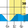 Tide chart for Dutch Harbor, Alaska on 2021/08/30