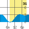Tide chart for Dutch Harbor, Alaska on 2021/08/31