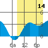 Tide chart for Dutch Harbor, Alaska on 2021/09/14