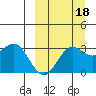 Tide chart for Dutch Harbor, Alaska on 2021/09/18