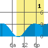 Tide chart for Dutch Harbor, Alaska on 2021/09/1