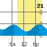 Tide chart for Dutch Harbor, Alaska on 2021/09/21