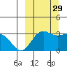 Tide chart for Dutch Harbor, Alaska on 2021/09/29