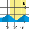 Tide chart for Dutch Harbor, Alaska on 2021/09/8