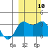 Tide chart for Dutch Harbor, Alaska on 2021/10/10