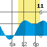 Tide chart for Dutch Harbor, Alaska on 2021/10/11