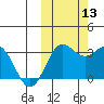 Tide chart for Dutch Harbor, Alaska on 2021/10/13
