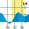 Tide chart for Dutch Harbor, Alaska on 2021/10/14