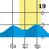 Tide chart for Dutch Harbor, Alaska on 2021/10/19