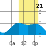 Tide chart for Dutch Harbor, Alaska on 2021/10/21