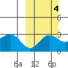 Tide chart for Dutch Harbor, Alaska on 2021/10/4