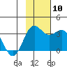 Tide chart for Dutch Harbor, Alaska on 2021/11/10