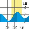 Tide chart for Dutch Harbor, Alaska on 2021/11/13