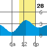 Tide chart for Dutch Harbor, Alaska on 2021/11/28