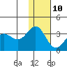 Tide chart for Dutch Harbor, Alaska on 2022/01/10