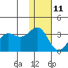 Tide chart for Dutch Harbor, Alaska on 2022/01/11