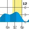 Tide chart for Dutch Harbor, Alaska on 2022/01/12