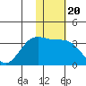 Tide chart for Dutch Harbor, Alaska on 2022/01/20