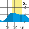 Tide chart for Dutch Harbor, Alaska on 2022/01/21