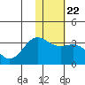 Tide chart for Dutch Harbor, Alaska on 2022/01/22