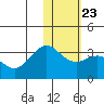 Tide chart for Dutch Harbor, Alaska on 2022/01/23