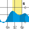 Tide chart for Dutch Harbor, Alaska on 2022/01/6