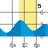 Tide chart for Dutch Harbor, Alaska on 2022/02/5