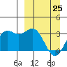 Tide chart for Dutch Harbor, Alaska on 2022/03/25