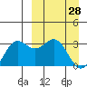 Tide chart for Dutch Harbor, Alaska on 2022/03/28