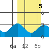 Tide chart for Dutch Harbor, Alaska on 2022/03/5