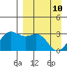 Tide chart for Dutch Harbor, Alaska on 2022/04/10