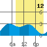 Tide chart for Dutch Harbor, Alaska on 2022/04/12