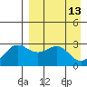 Tide chart for Dutch Harbor, Alaska on 2022/04/13